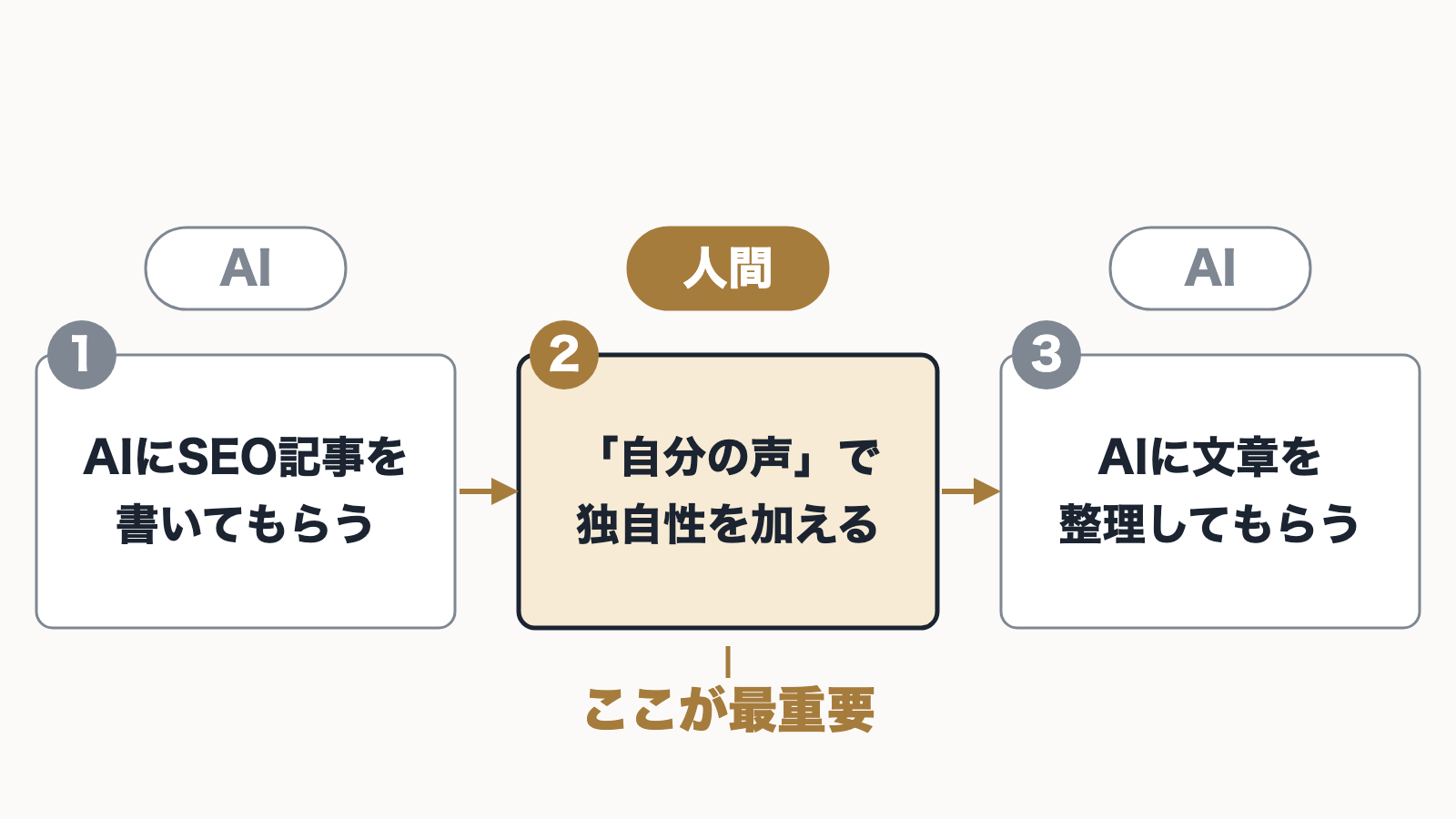 AIにSEO記事を書いてもらい、自分の声で独自性を加え、AIに文章を整理してもらう3ステップの図