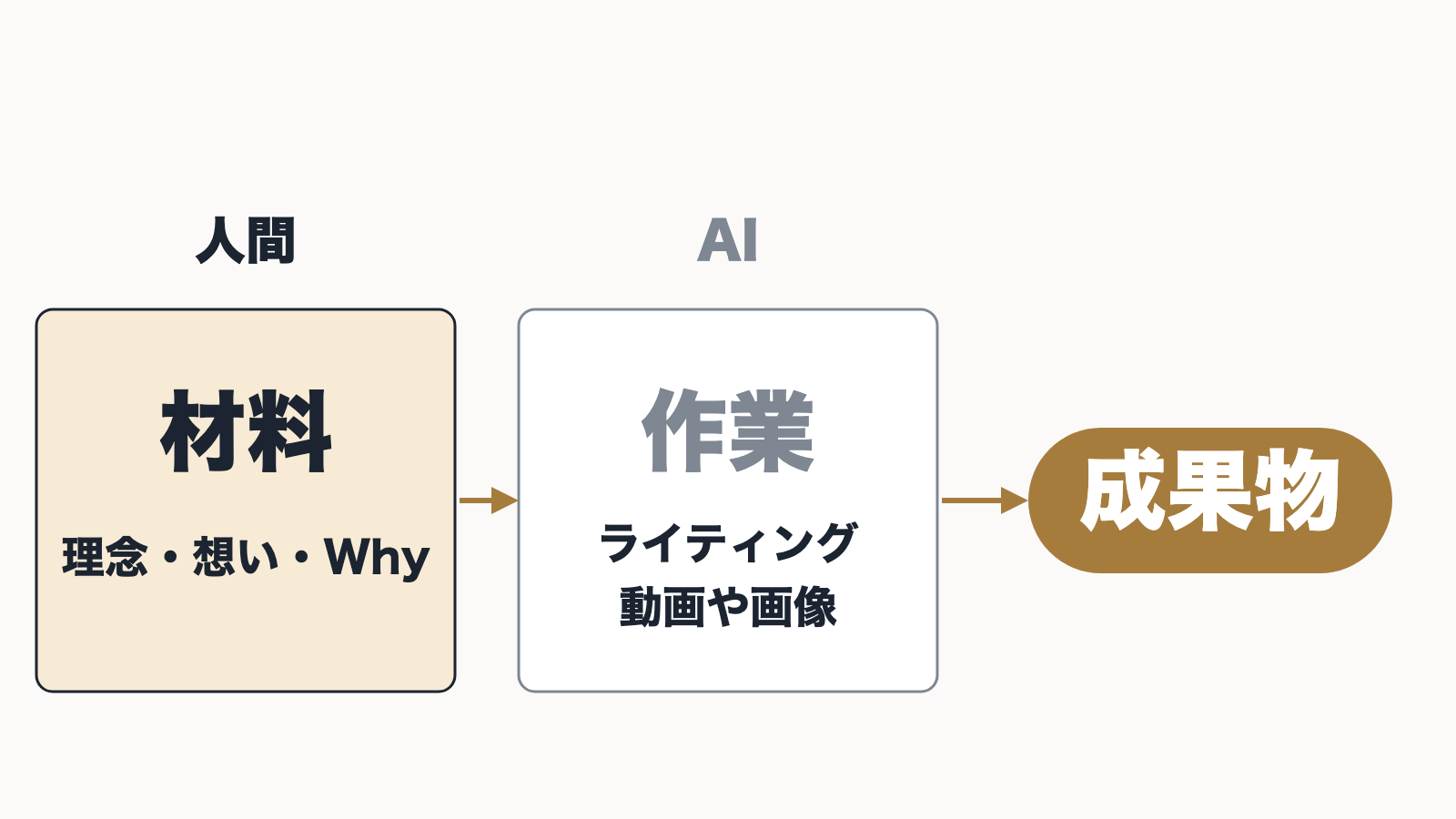 人間が持つ材料(理念・想い・Why)をもとに、AIが作業をして成果物になる流れの図