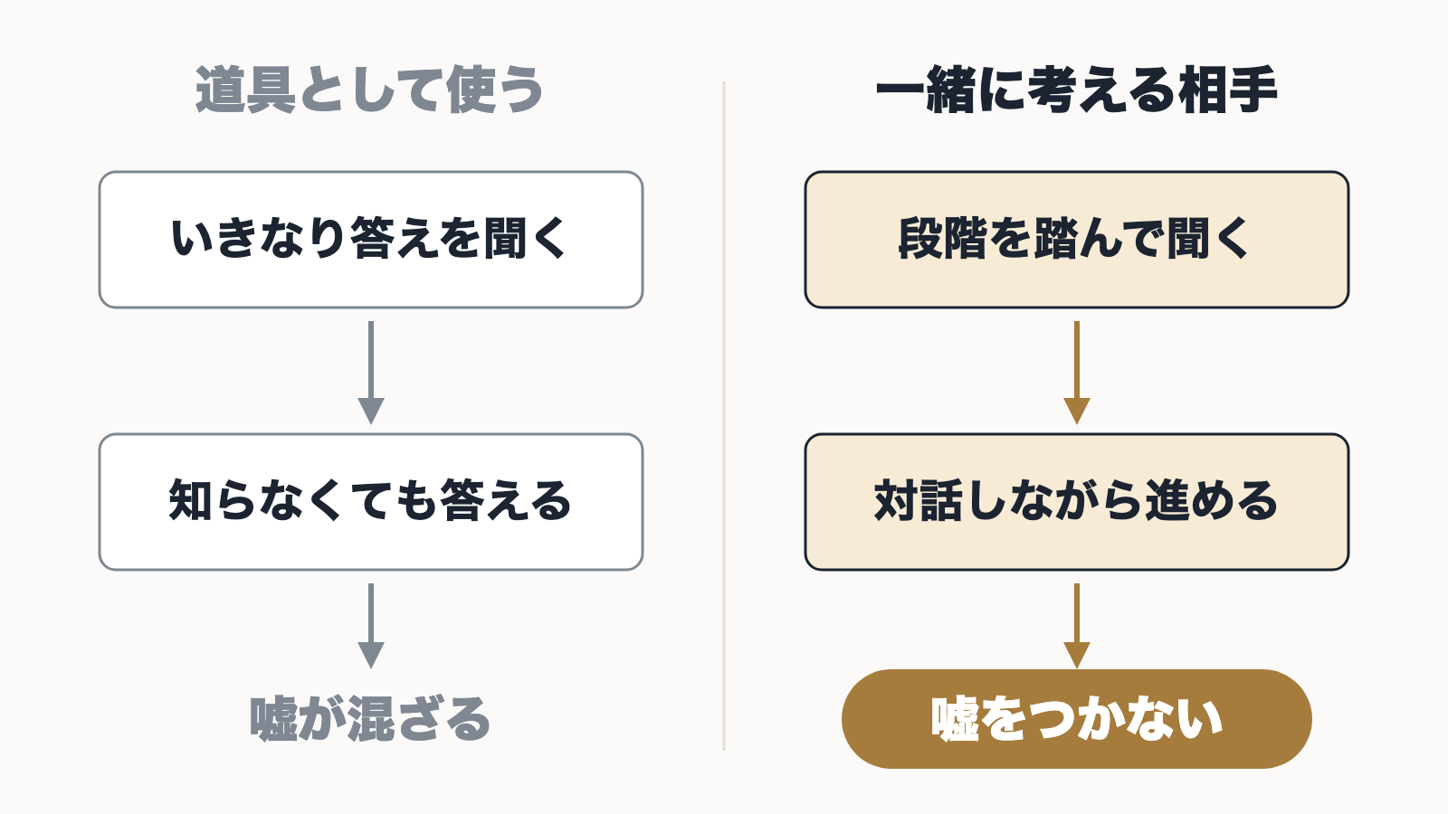 道具として使うと嘘が混ざり、一緒に考える相手として段階を踏んで聞くと嘘をつかないことを比べた図
