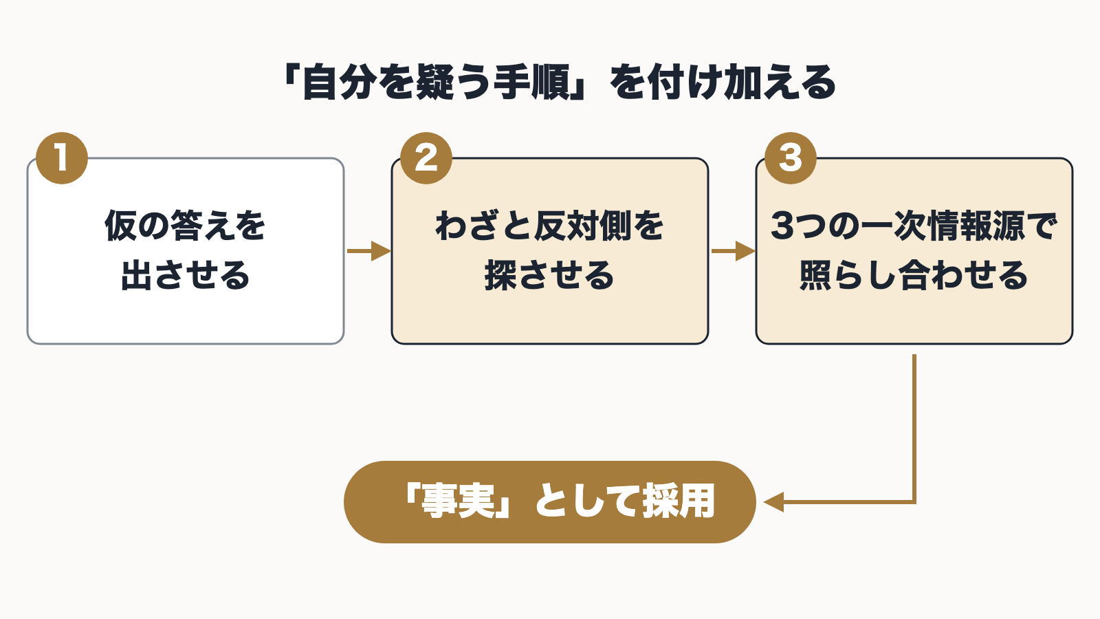 仮の答えを出させ、反対側を探させ、3つの一次情報源で照らし合わせてから事実として採用する、自分を疑う手順の図