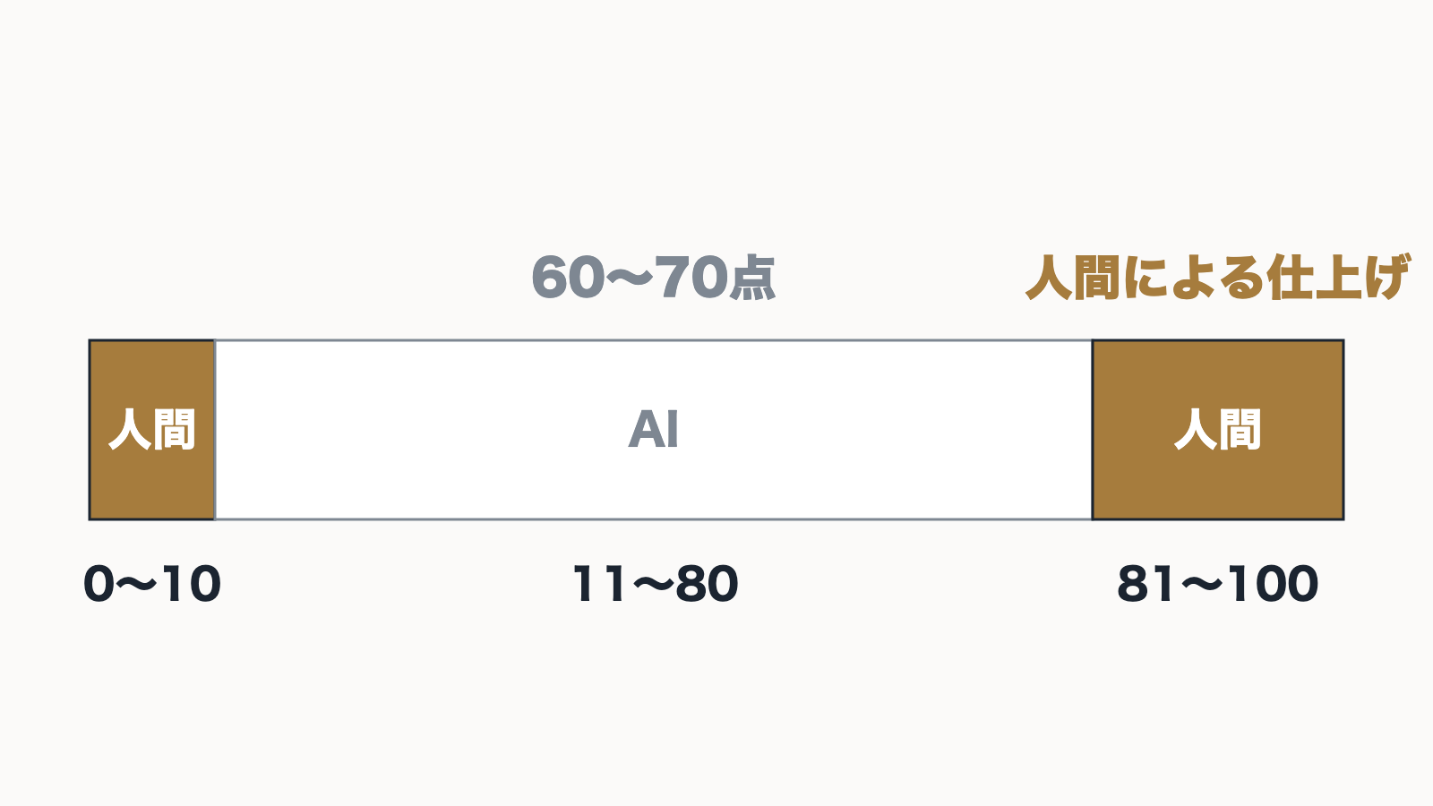 0〜10は人間、11〜80はAI、81〜100は人間が仕上げる役割分担の図