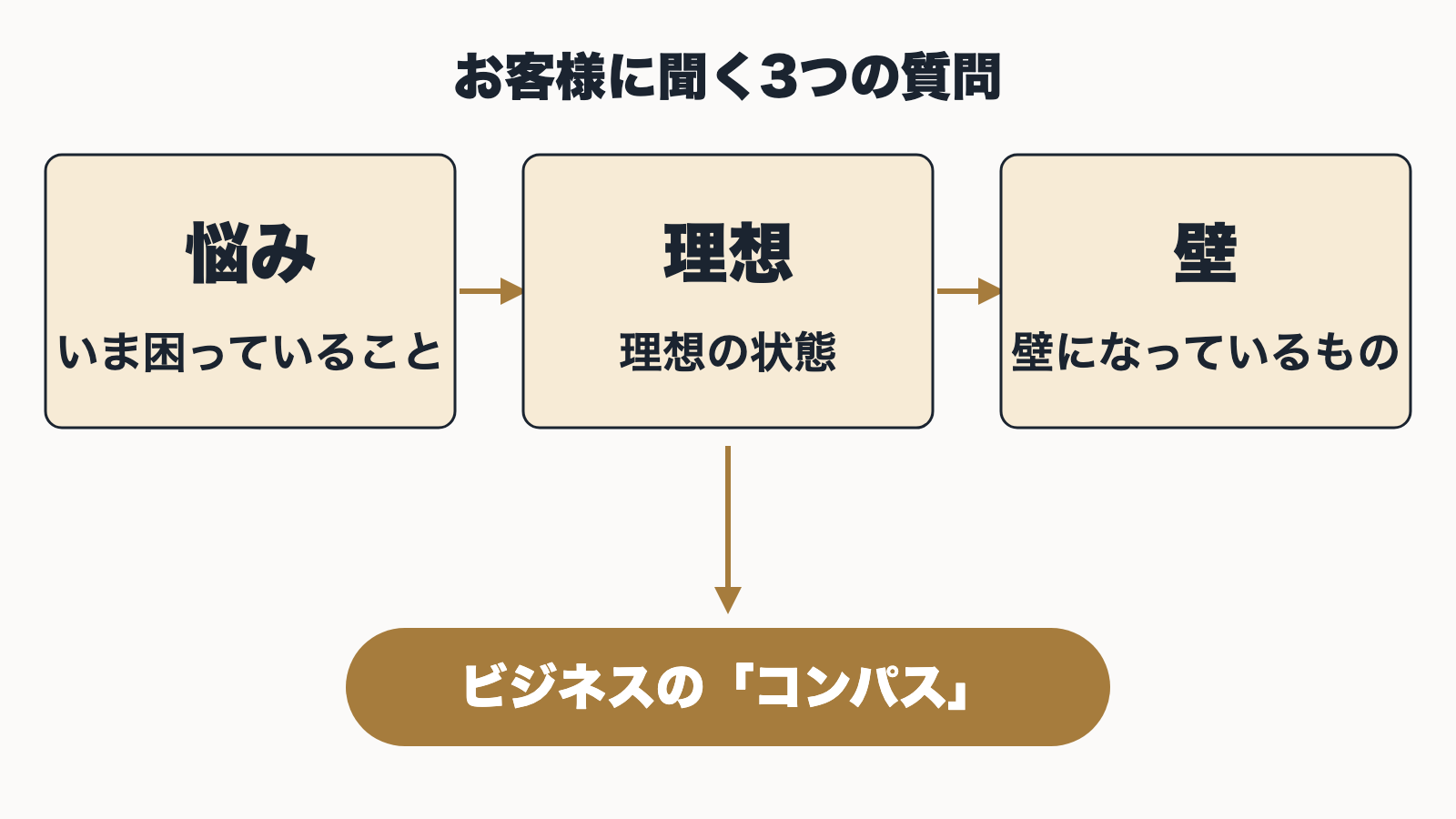 お客様に聞く3つの質問(悩み・理想・壁)が、ビジネスのコンパスになることを示した図
