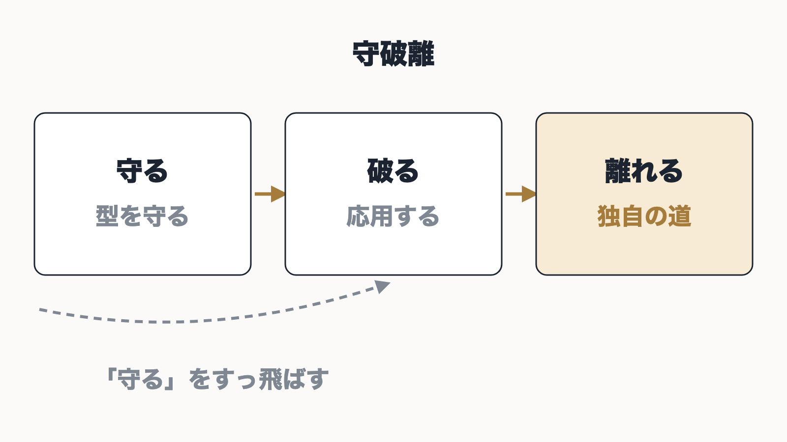 守破離の流れと、多くの人が守るを飛ばしてしまうことを示した図