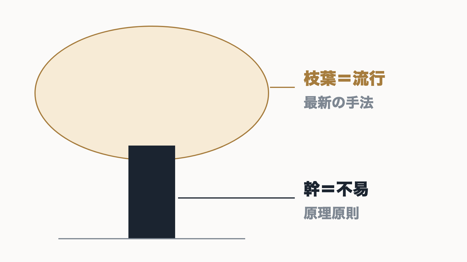 木の幹を不易（原理原則）、枝葉を流行（最新の手法）にたとえた図