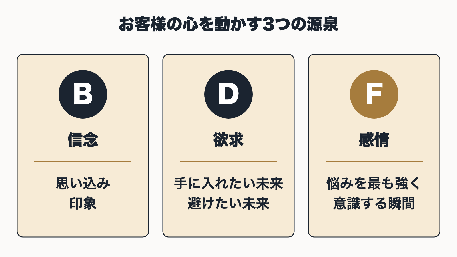 BDFリサーチの3つの視点として、信念は思い込みや印象、欲求は手に入れたい未来と避けたい未来、感情は悩みを最も強く意識する瞬間であることを並べた図