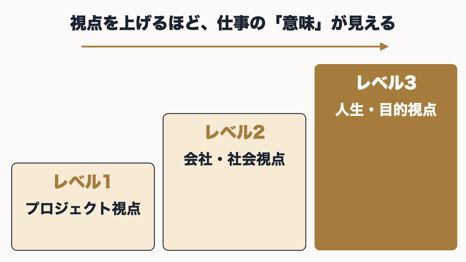 鳥の目の3つの段階（プロジェクト視点・会社と社会の視点・人生と目的の視点）を階段で示した図