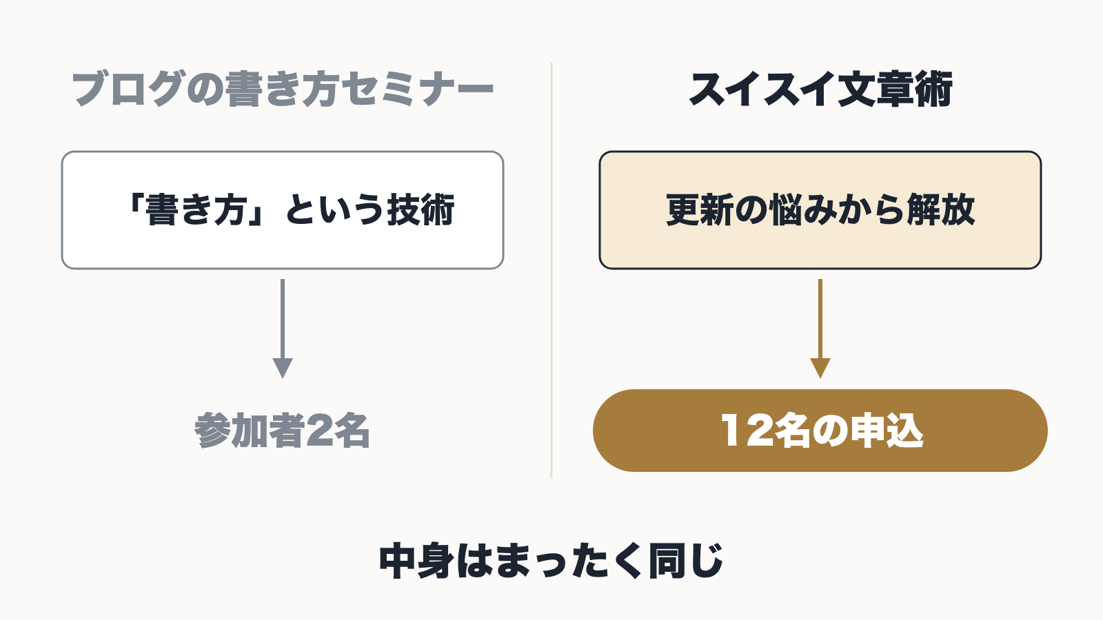 中身が同じセミナーで、書き方の技術を打ち出したタイトルと更新の悩みからの解放を打ち出したタイトルの反応を比べた図
