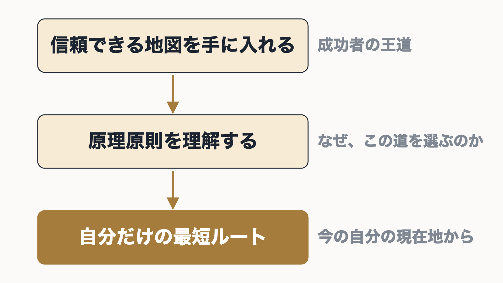 成功者の王道の地図を手に入れ、原理原則を理解し、今の現在地から自分だけの最短ルートを作る流れの図