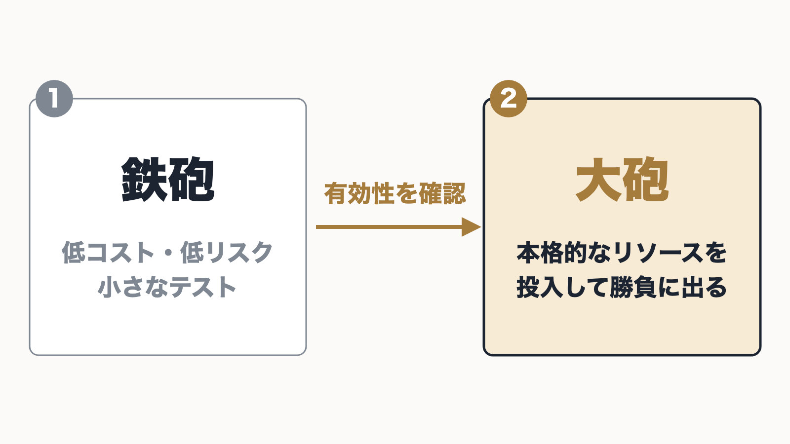 小さなテストの鉄砲で有効性を確認してから、本格的なリソースの大砲を撃つ2段階の図