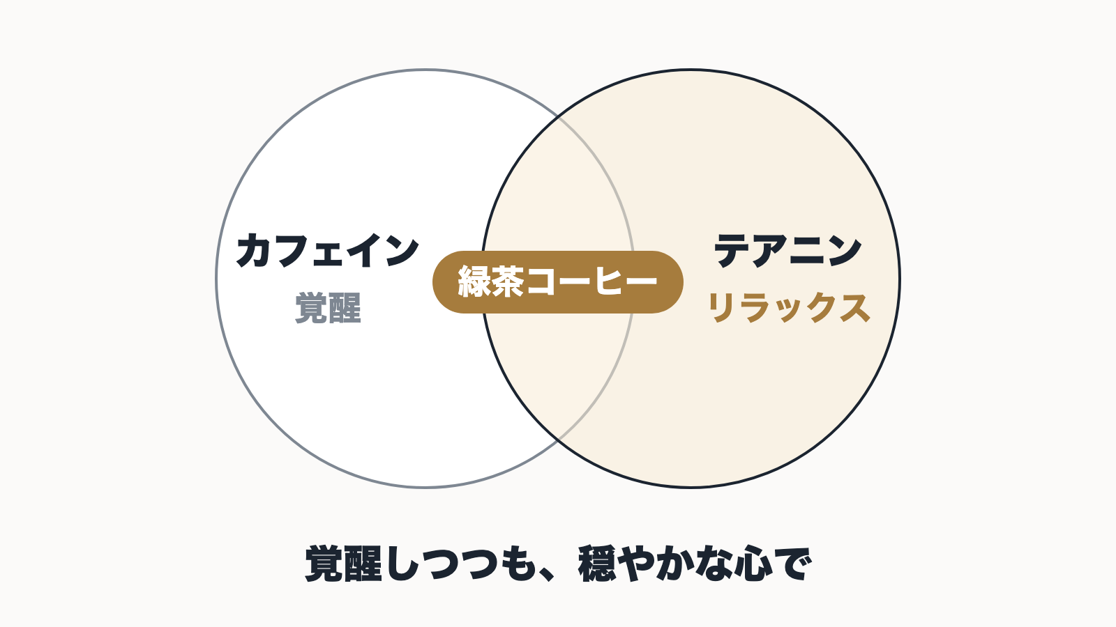覚醒のカフェインとリラックスのテアニンを重ねた緑茶コーヒーの図