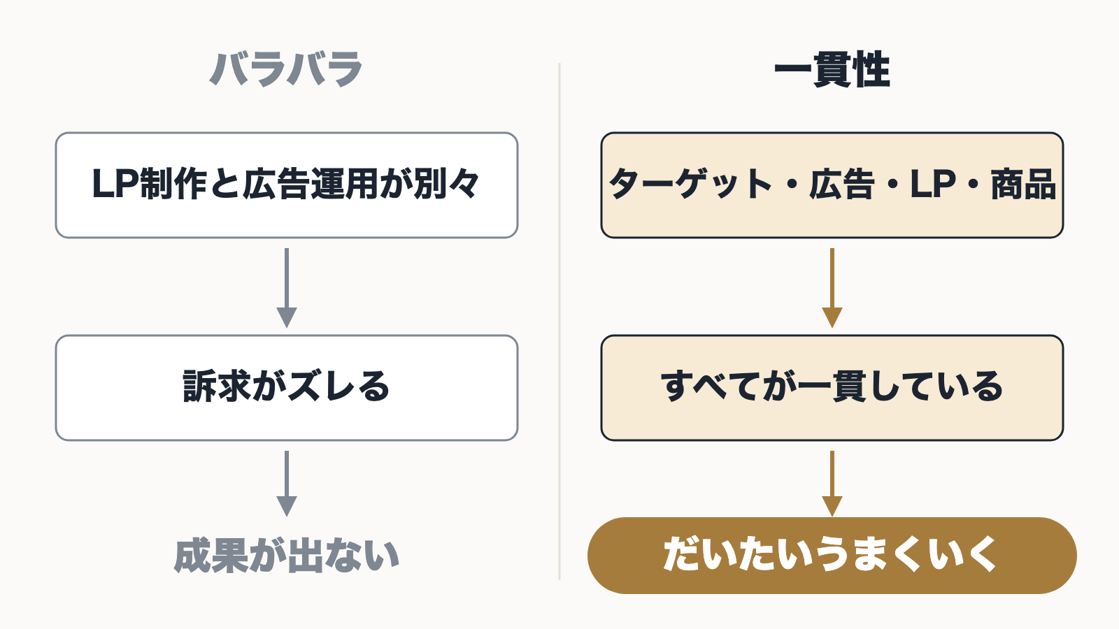 LP制作と広告運用がバラバラな場合と、ターゲット・広告・LP・商品が一貫している場合を比べた図