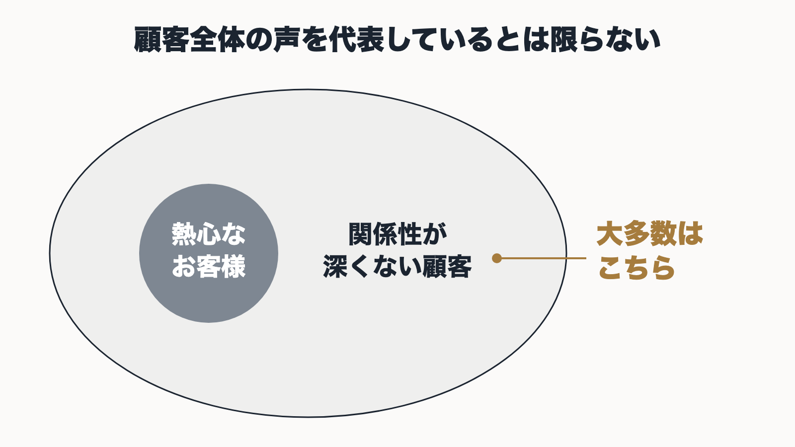 熱心なお客様は顧客全体のごく一部で、大多数は関係性が深くない顧客であることを表した図