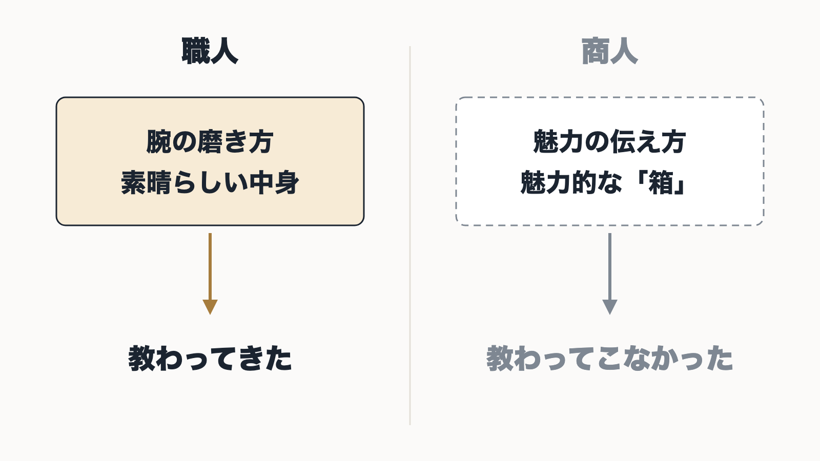 職人としての腕の磨き方は教わってきたが、商人としての魅力の伝え方は教わってこなかったことを比べた図