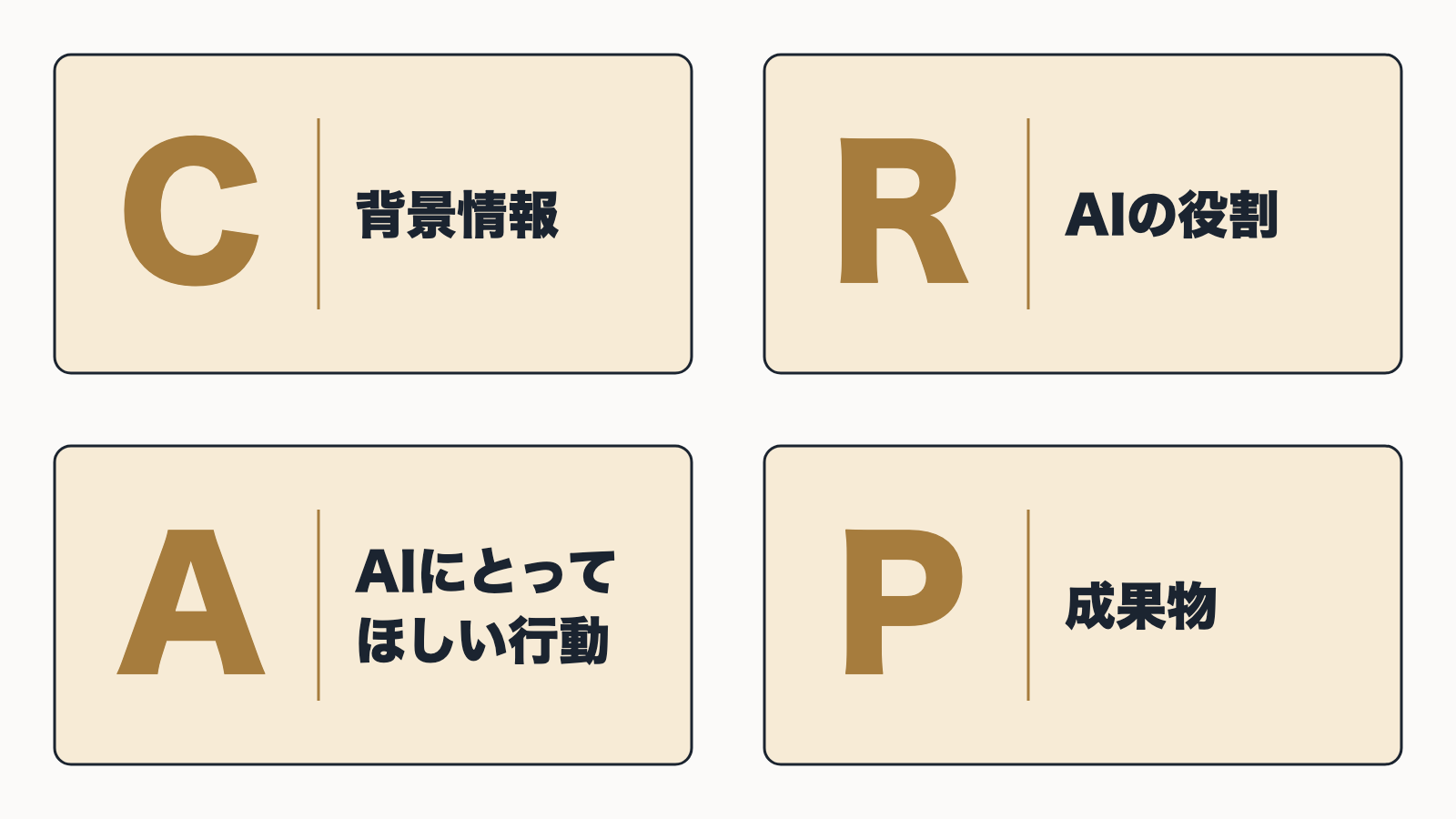 プロンプトの型CRAP（C背景情報・R AIの役割・A AIにとってほしい行動・P成果物）を並べた図