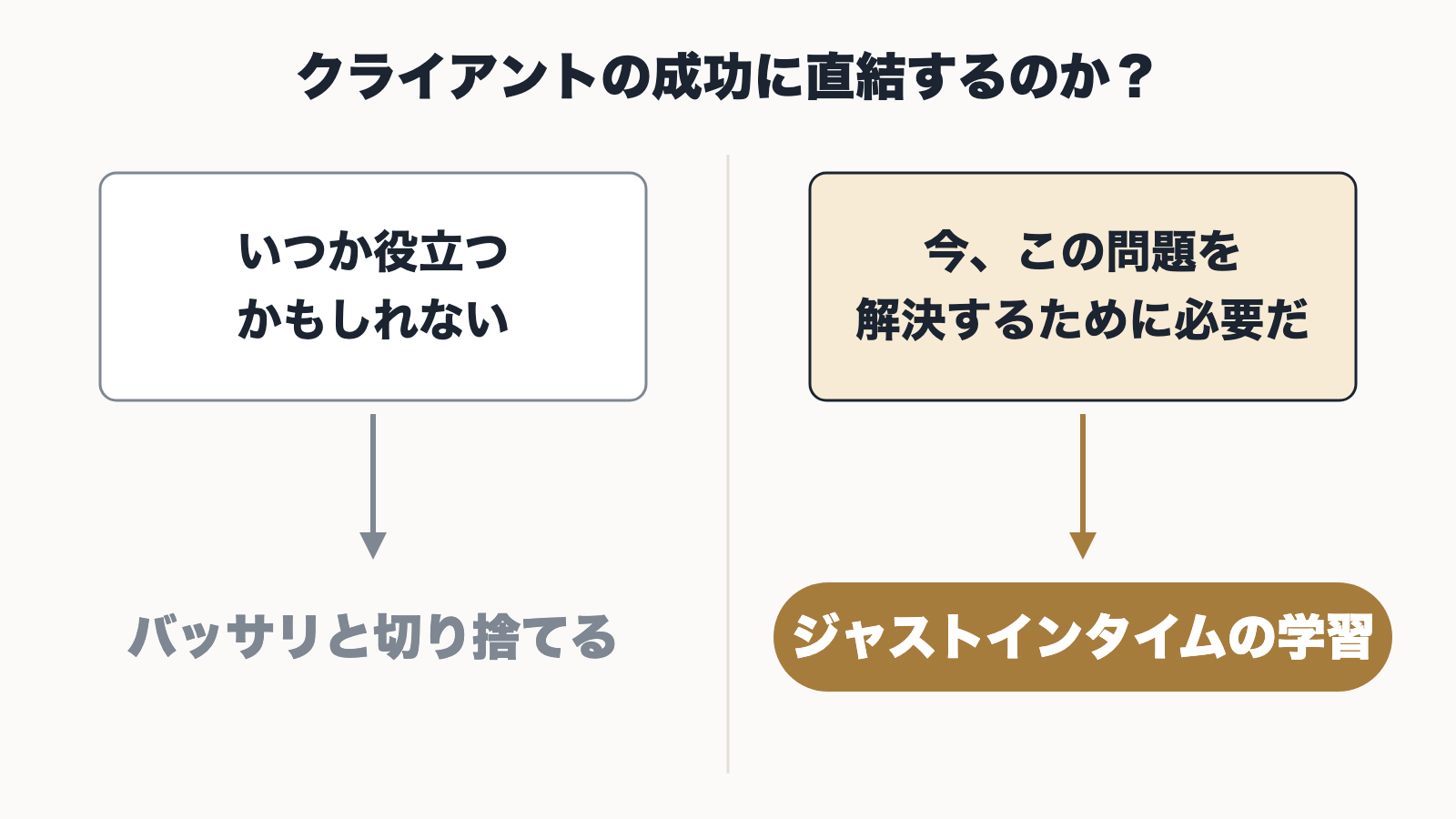 いつか役立つかもしれない知識は切り捨て、今この問題を解決するために必要な知識だけを学ぶ、という基準を比べた図