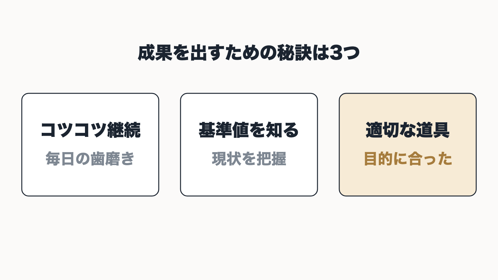成果を出すための3つの秘訣として、コツコツ継続、基準値を知る、適切な道具を並べた図