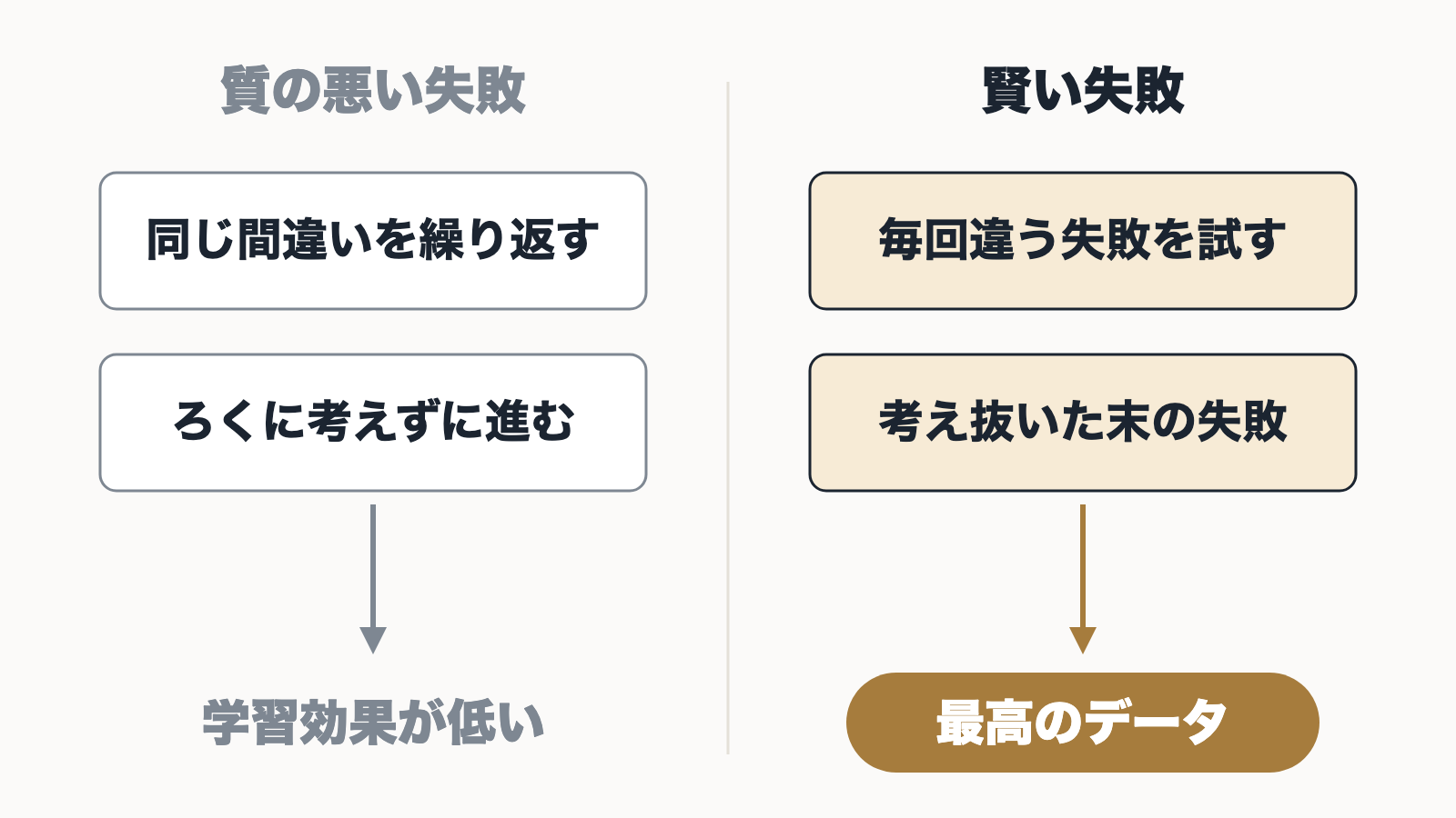 同じ間違いを繰り返し、考えずに進む質の悪い失敗と、毎回違う失敗を試し、考え抜いた末に失敗する賢い失敗を比べた図