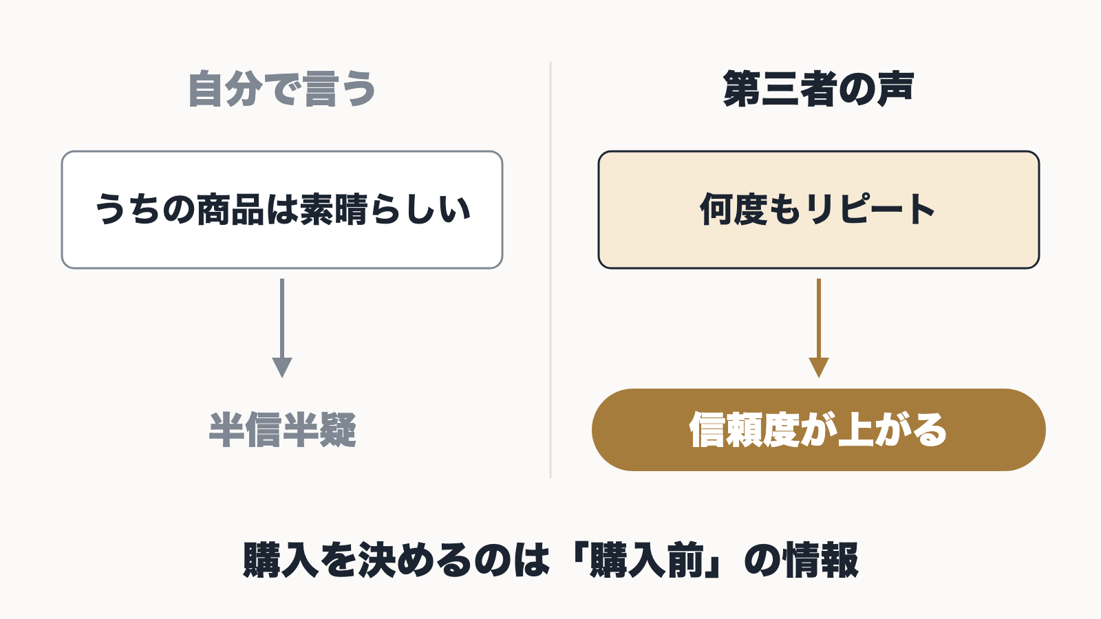 自分で言うと半信半疑になり、第三者の声だと信頼度が上がることを比べた図
