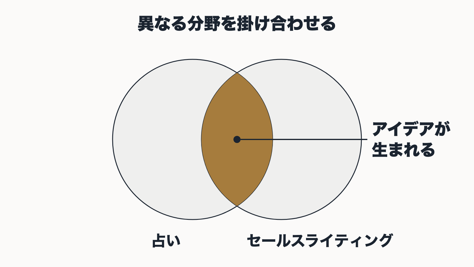 占いとセールスライティングのように異なる分野が重なったところでアイデアが生まれることを表した図