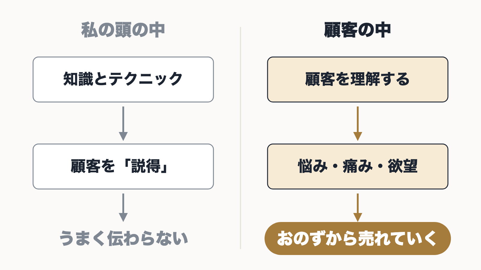 頭の中の知識とテクニックで説得するとうまく伝わらず、顧客の中に答えを探すとおのずから売れていくことを比べた図