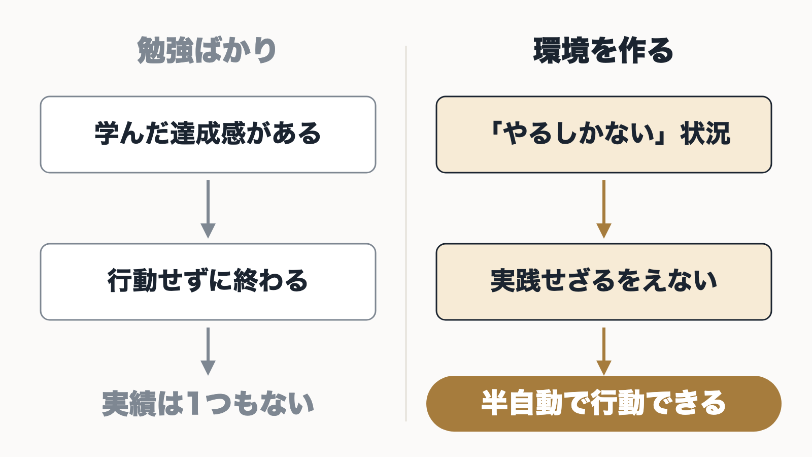 勉強ばかりで実績が残らない状態と、実践せざるをえない環境を作って半自動で行動できる状態を比べた図