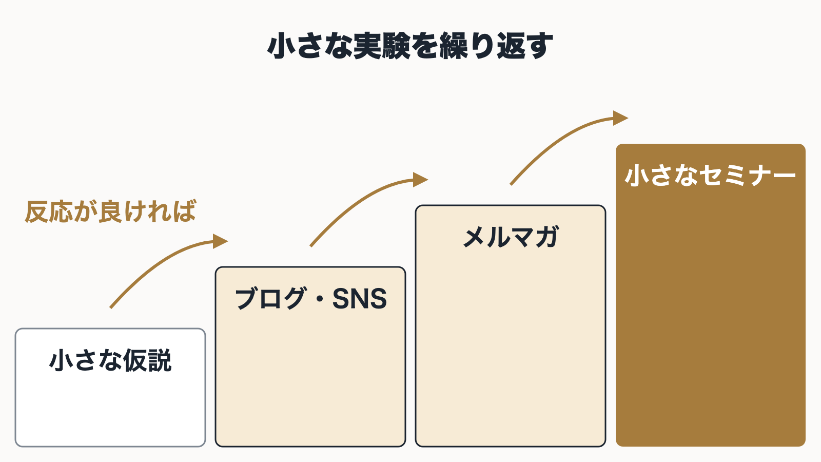 小さな仮説からブログ・SNS、メルマガ、小さなセミナーへと、反応を見ながら実験を一段ずつ大きくしていく流れの図