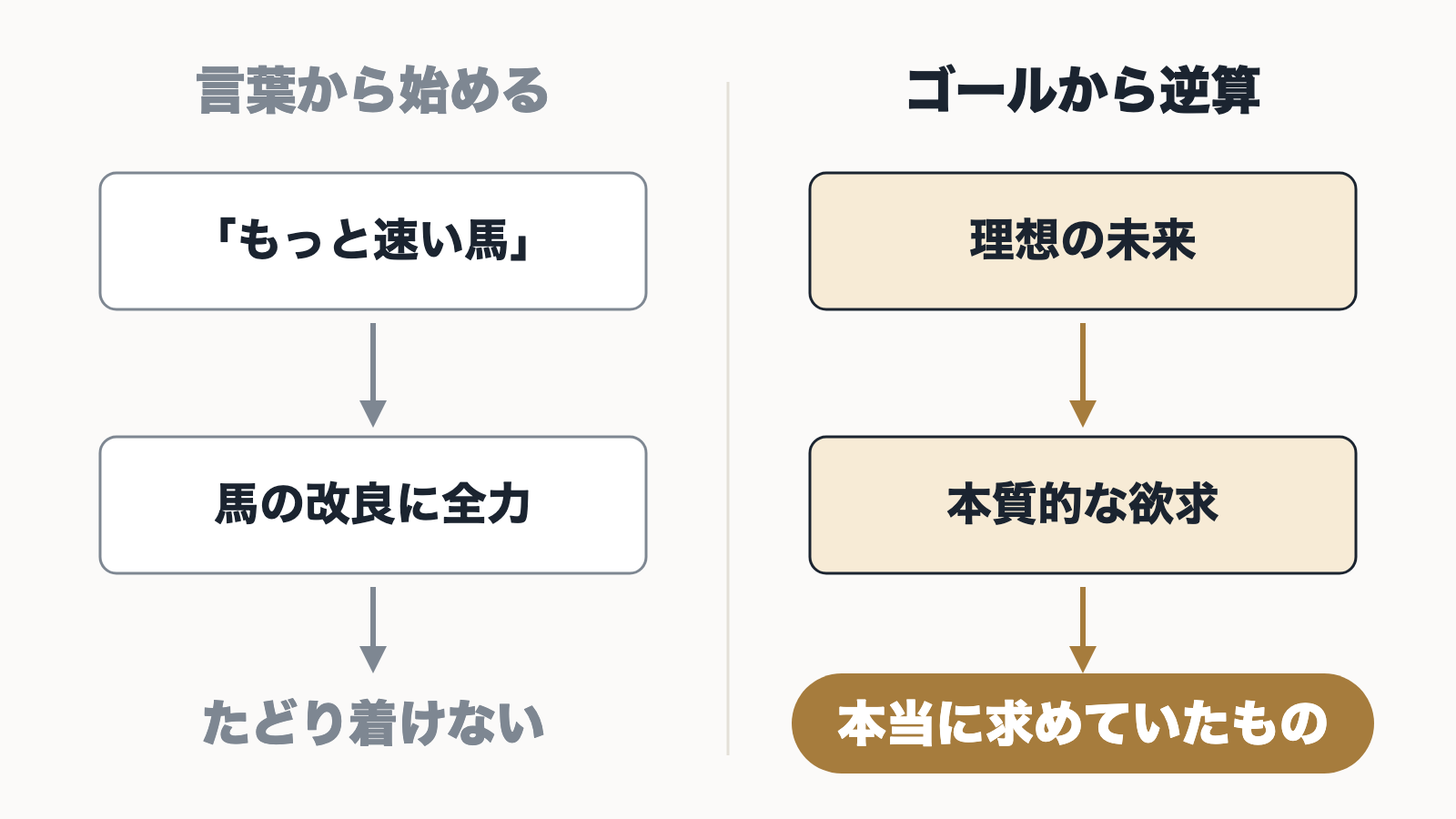 「もっと速い馬」という言葉から始めると馬の改良に終わり、理想の未来から逆算して本質的な欲求を掘ると本当に求めていたものにたどり着くことを比べた図