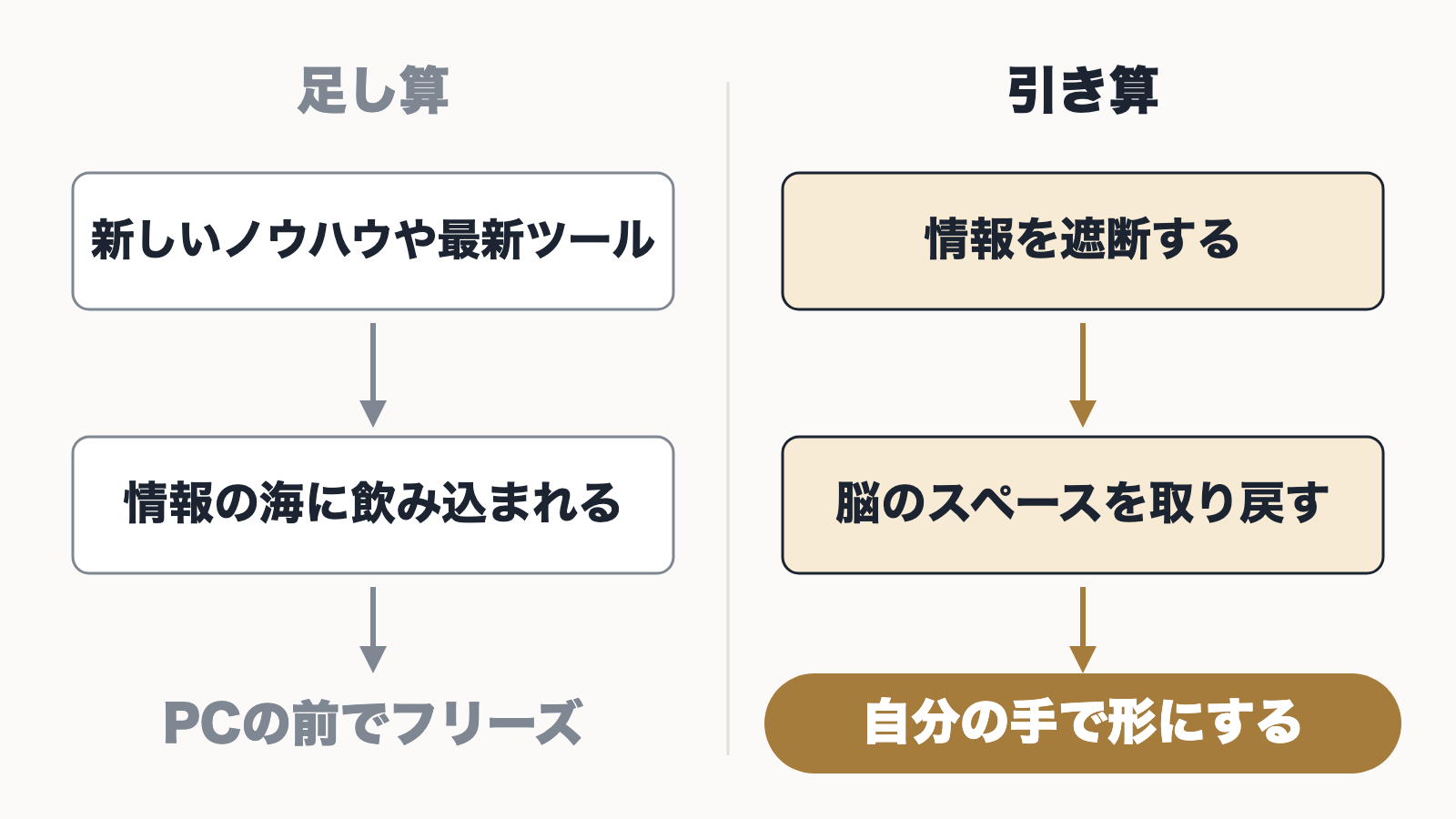 新しい情報を足し続けてフリーズする足し算と、情報を遮断してスペースを作る引き算を比べた図