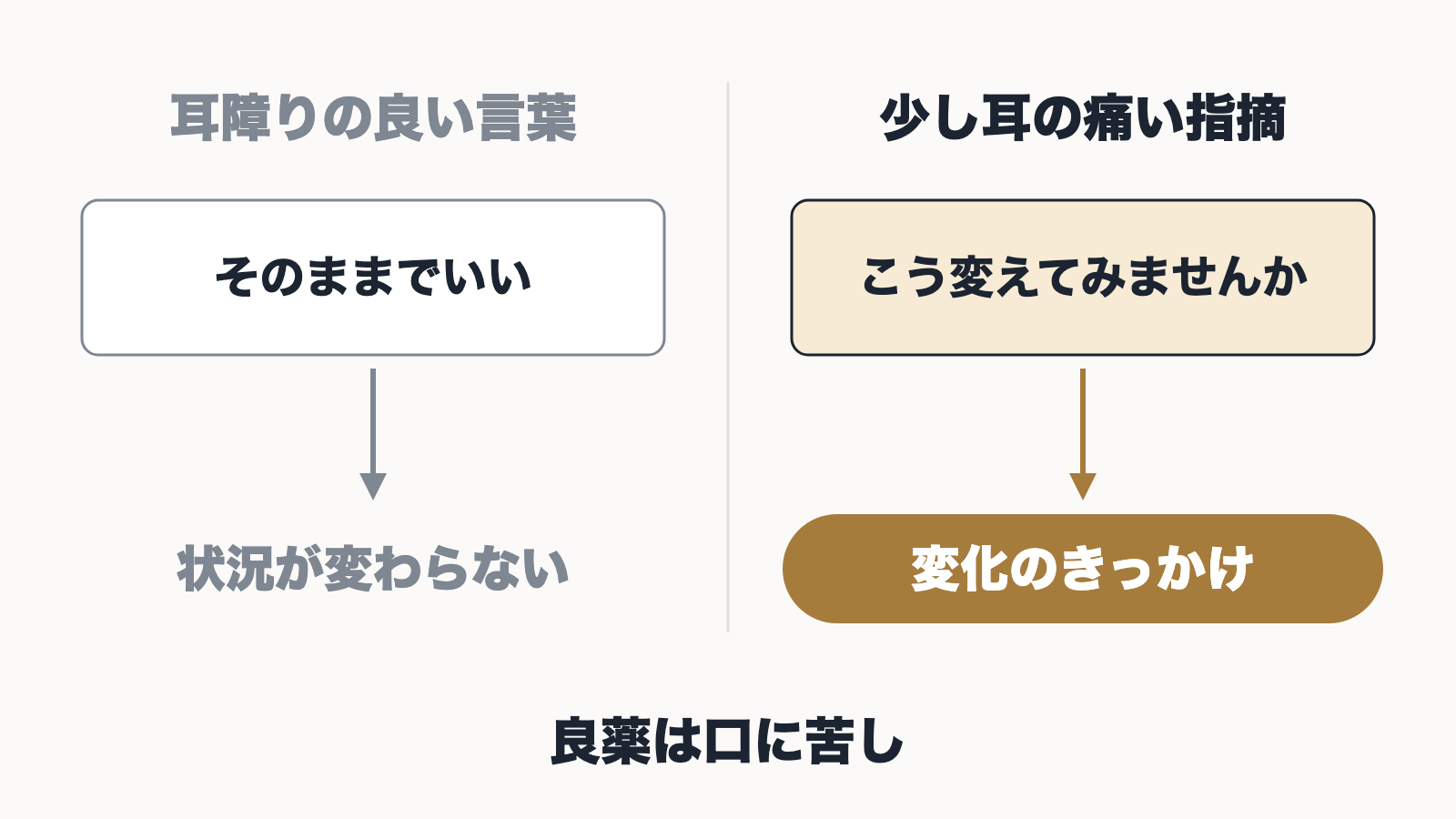 耳障りの良い言葉と少し耳の痛い指摘を比べ、後者が変化のきっかけになることを示した図