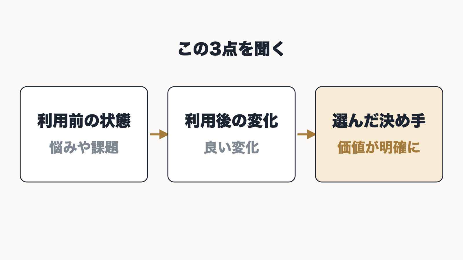 お客様に聞く3点として、利用前の状態、利用後の変化、選んだ決め手を並べた図