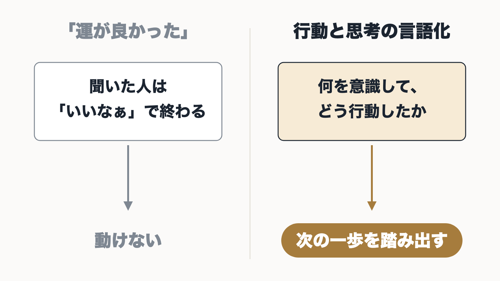 「運が良かった」で終わると聞いた人は動けず、何を意識してどう行動したかを言葉にすると次の一歩を踏み出せることを比べた図