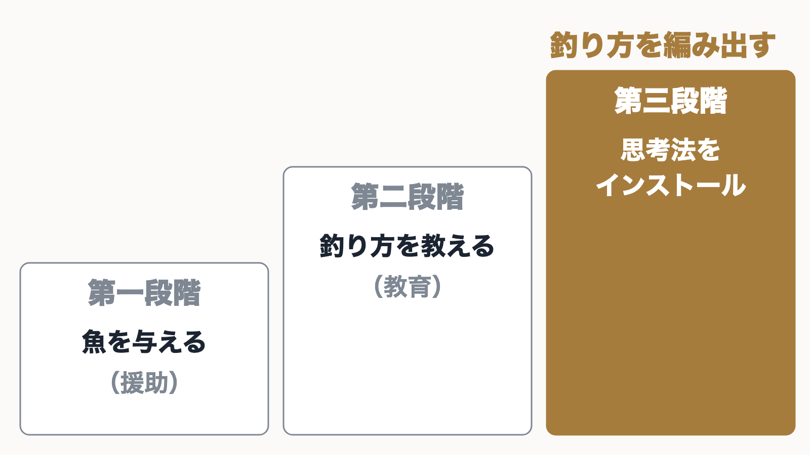 魚を与える、釣り方を教える、思考法をインストールする、の3つの段階を階段で示した図