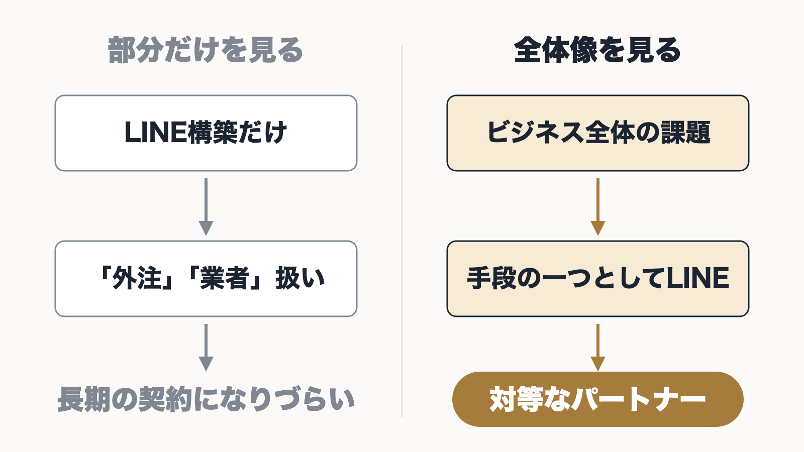 部分だけを見た提案と、全体像を見た提案を比べた図