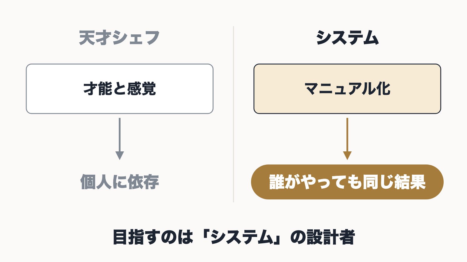 才能と感覚で個人に依存する天才シェフと、マニュアル化で誰がやっても同じ結果を出すシステムを比べた図