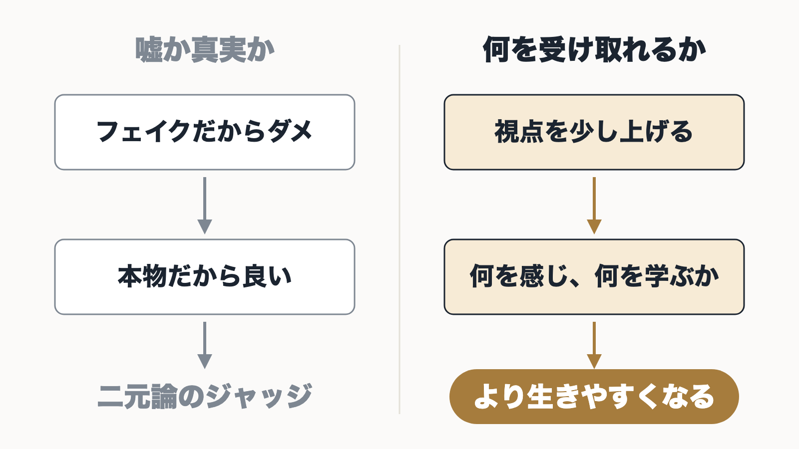 嘘か真実かで判断する見方と、そこから何を受け取れるかを考える見方を比べた図