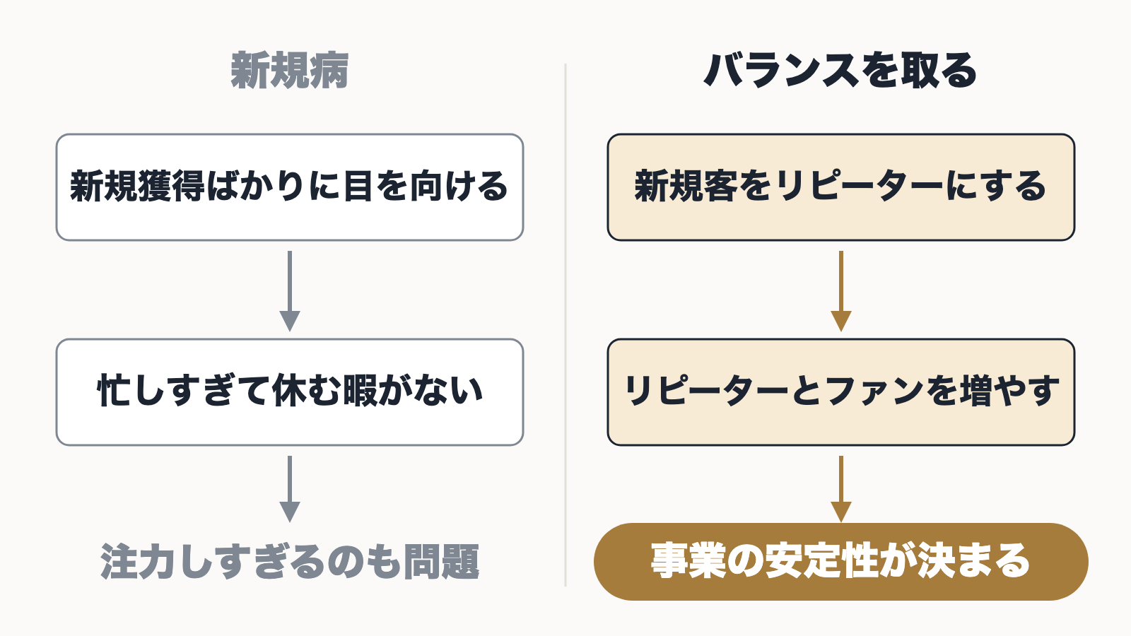 新規獲得ばかりを追う新規病と、新規客をリピーターにしてバランスを取る状態を比べた図