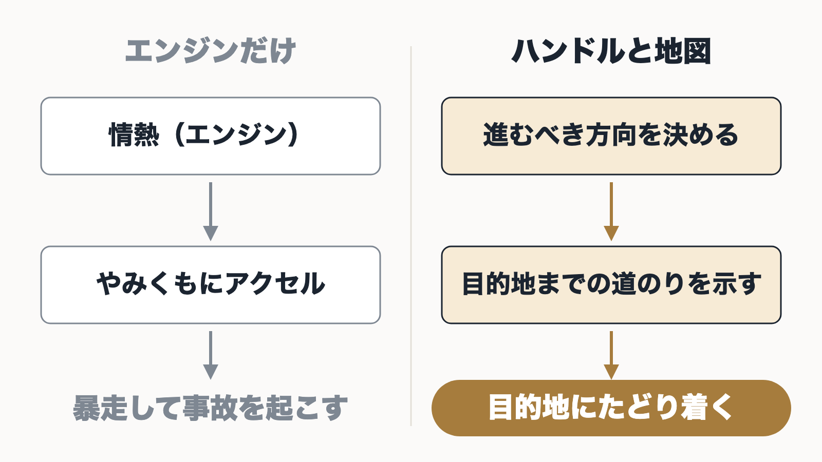 情熱というエンジンだけで進む場合と、方向を決めるハンドルと道のりを示す地図を持つ場合を比べた図