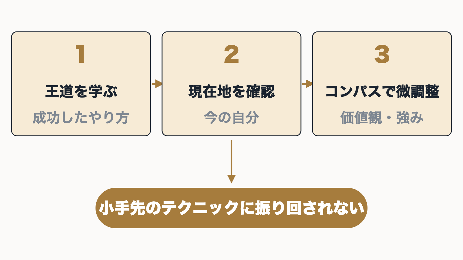 王道を学ぶ、現在地を確認する、コンパスで微調整する、の3ステップを示した図