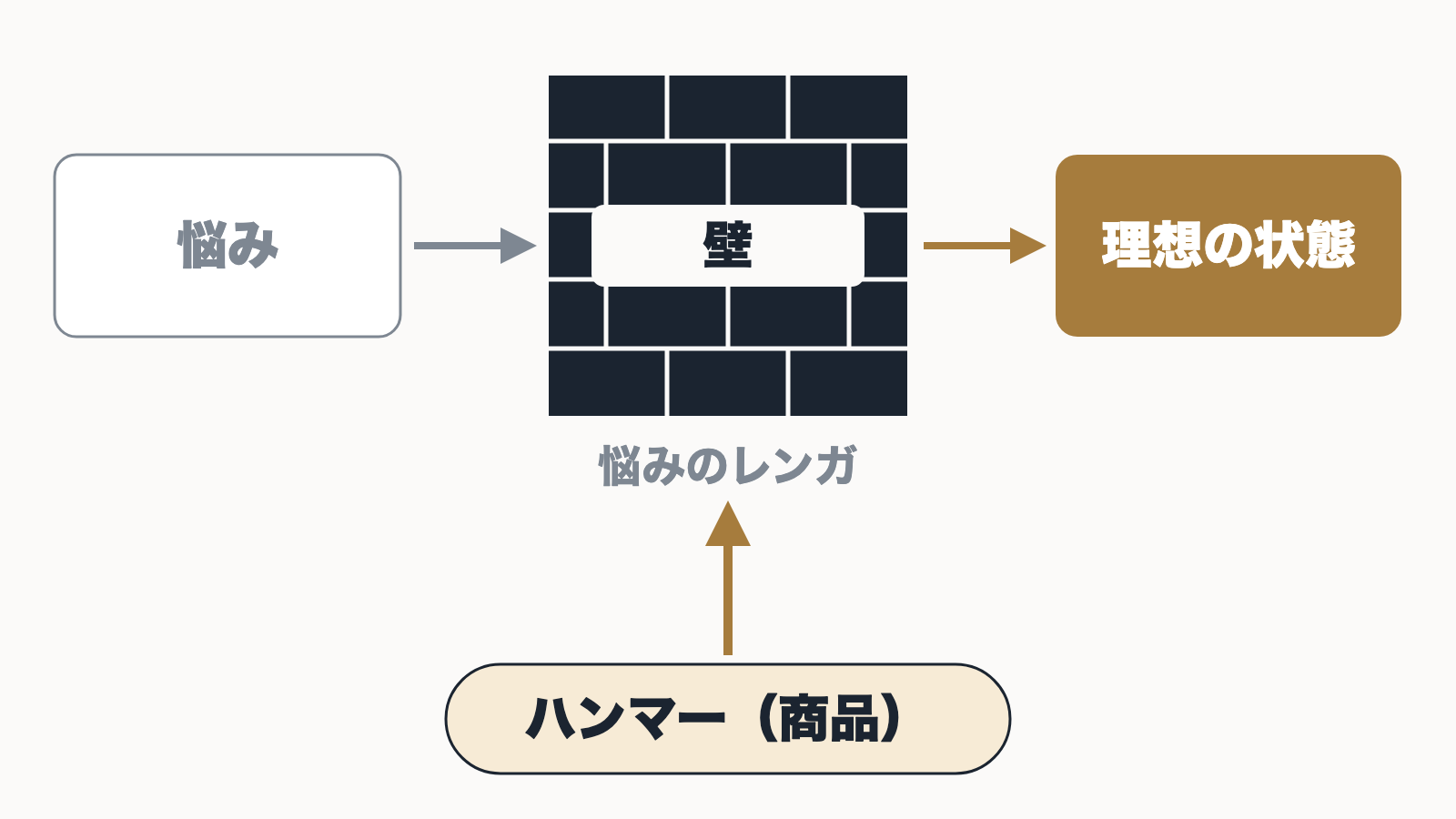 悩みと理想の状態の間にある悩みのレンガの壁を、ハンマーである商品で壊す構造の図
