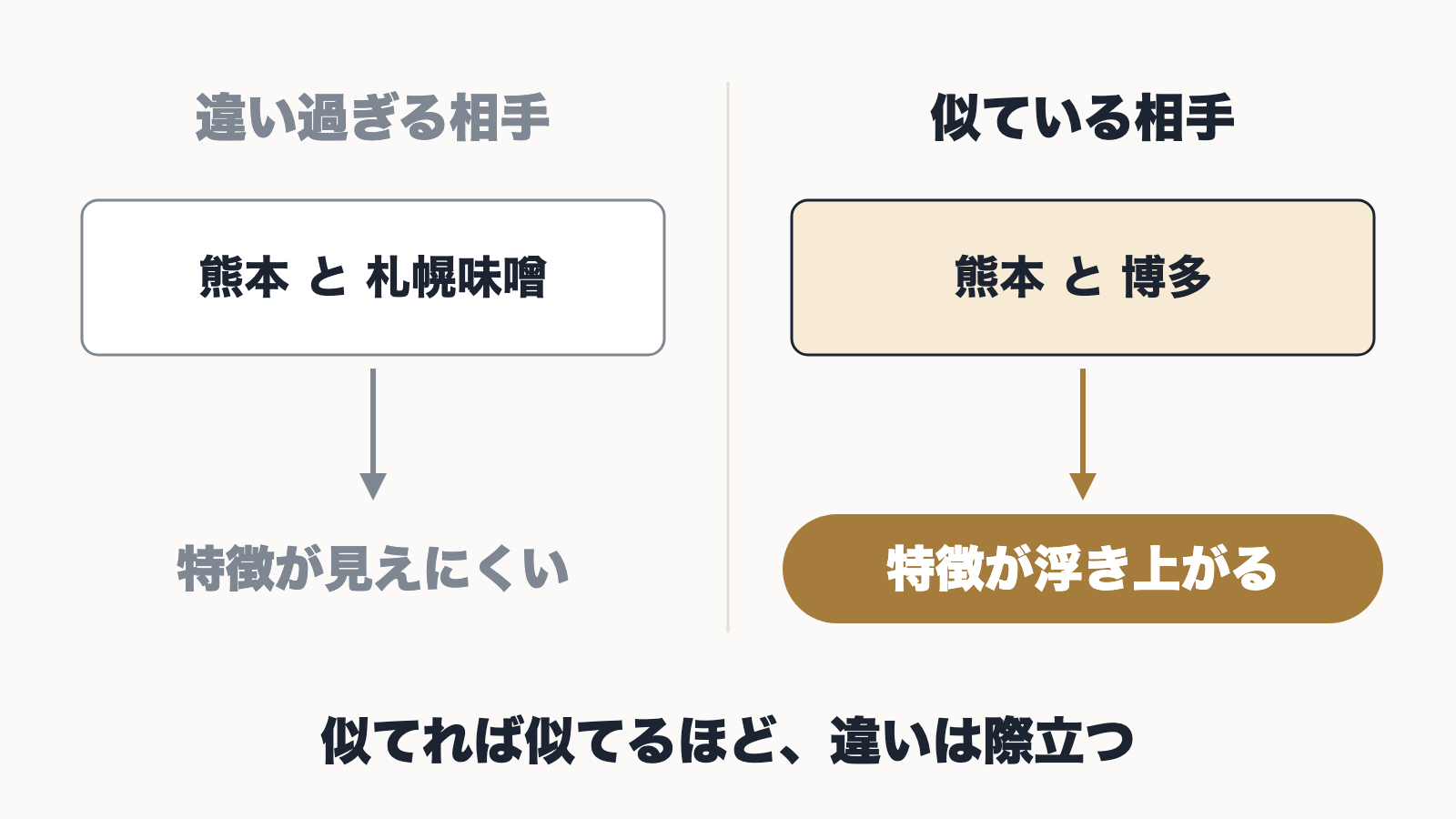 違い過ぎる相手と比べると特徴が見えにくく、似ている相手と比べると特徴が浮き上がることを比べた図