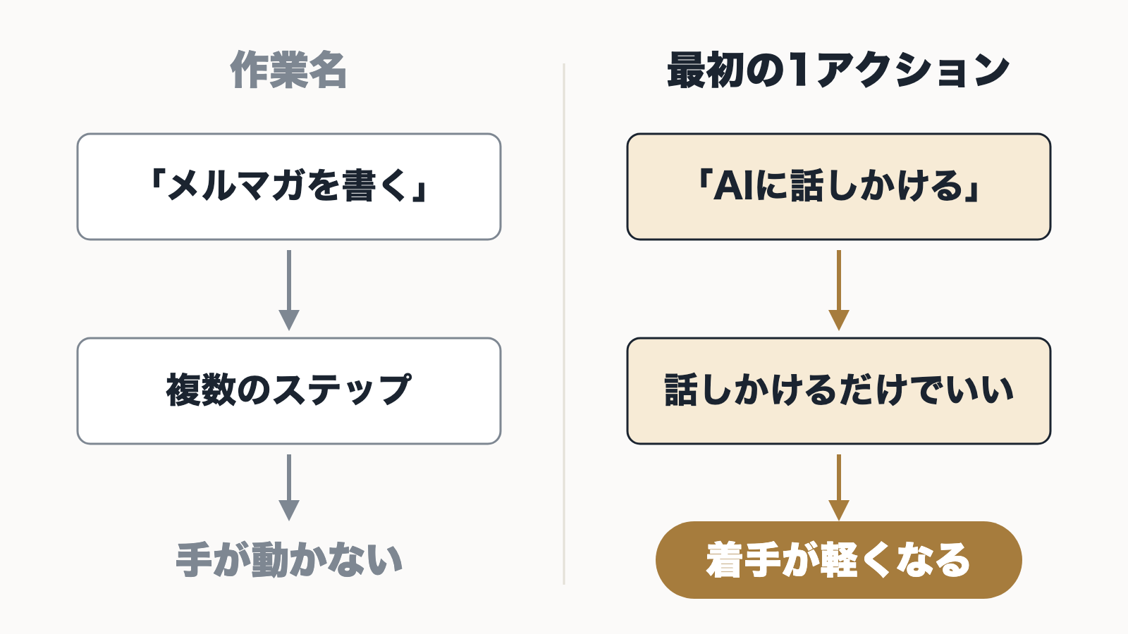 作業名「メルマガを書く」では手が動かず、最初の1アクション「AIに話しかける」なら着手が軽くなることを比べた図