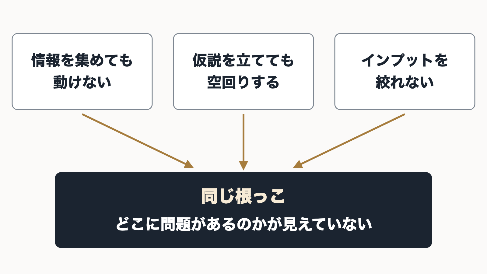 動けない・空回りする・絞れないの3つが、どこに問題があるのかが見えていないという同じ根っこにつながる図