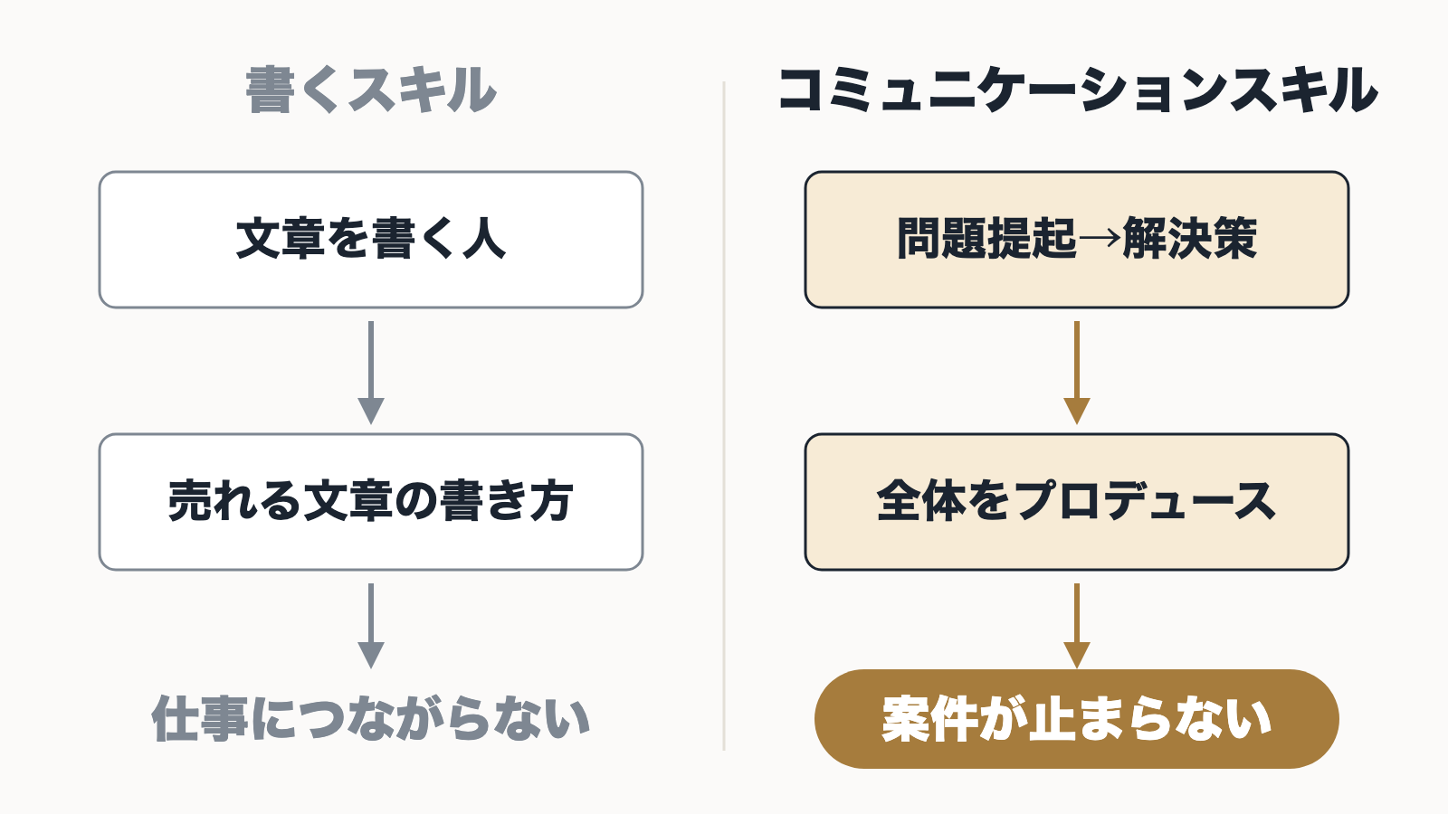 書くスキルとしてのセールスライティングと、コミュニケーションスキルとしてのセールスライティングを比べた図
