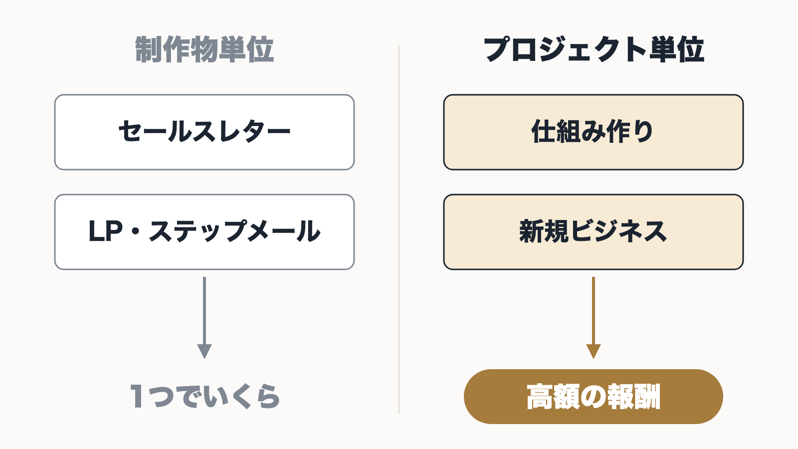 セールスレターやLPを1つずつ受ける制作物単位と、仕組み作りや新規ビジネスを受けるプロジェクト単位の報酬の違いを比べた図