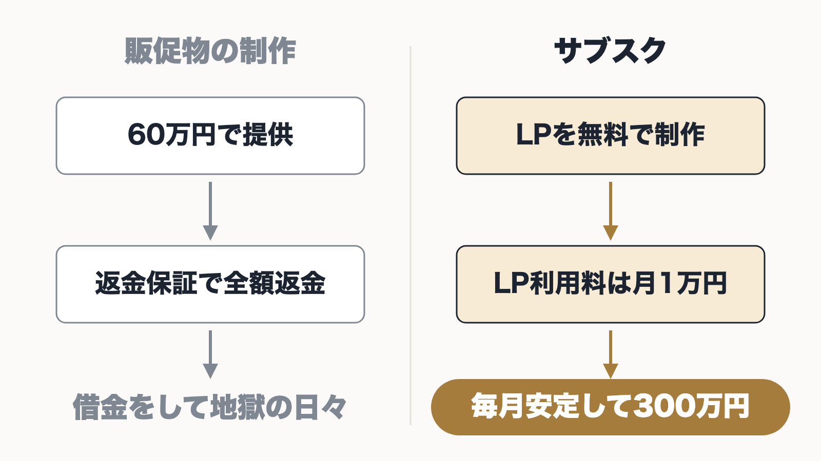 60万円の販促物の制作サービスと、月1万円のLPのサブスクを比べた図
