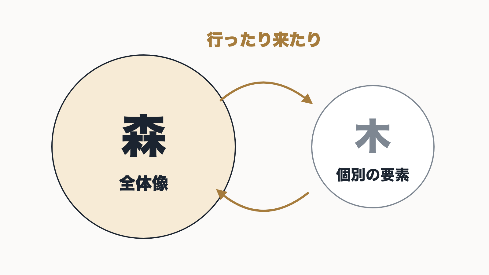 全体像の森と個別の要素の木を行ったり来たりする図