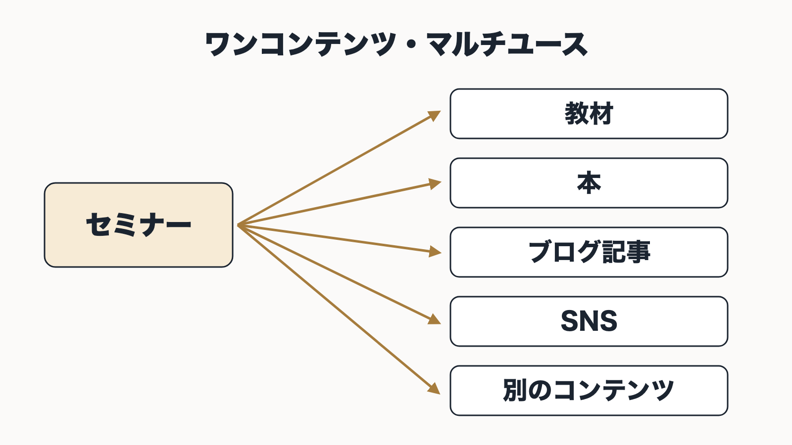 1回のセミナーを教材、本、ブログ記事、SNS、別のコンテンツへ使い回すワンコンテンツ・マルチユースの図