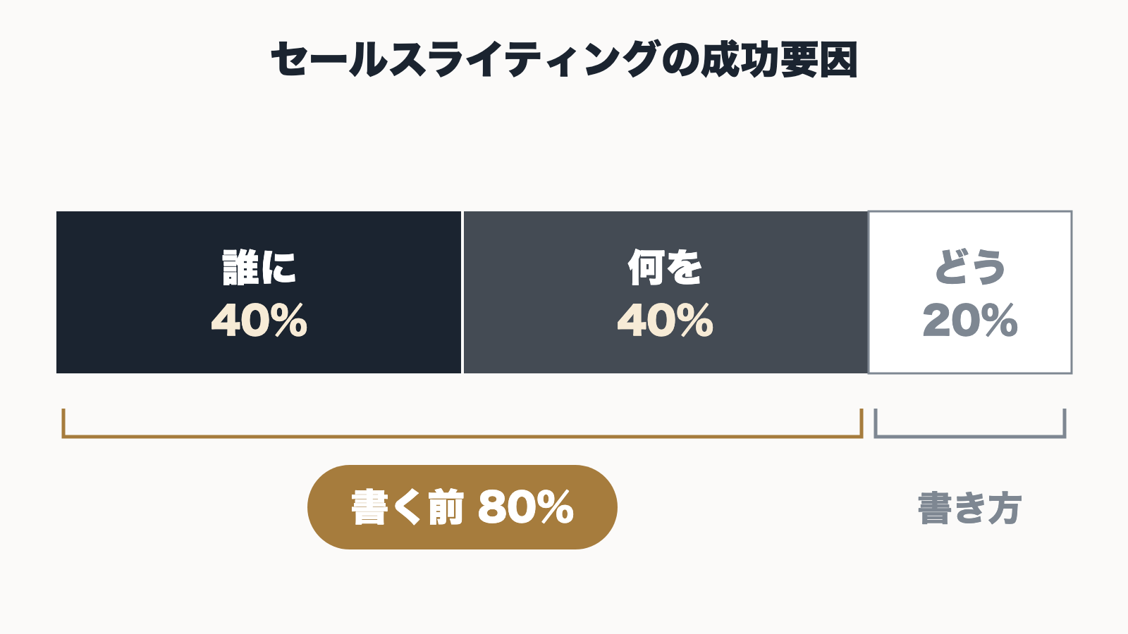 成功要因は誰にが40%、何をが40%、どう書くかが20%で、書く前の戦略が80%を占めることを表した図