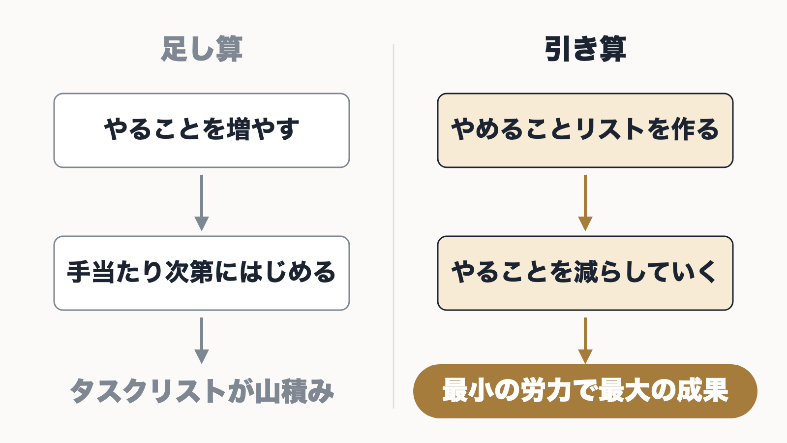 やることを増やす足し算と、やめることを決める引き算を比べた図