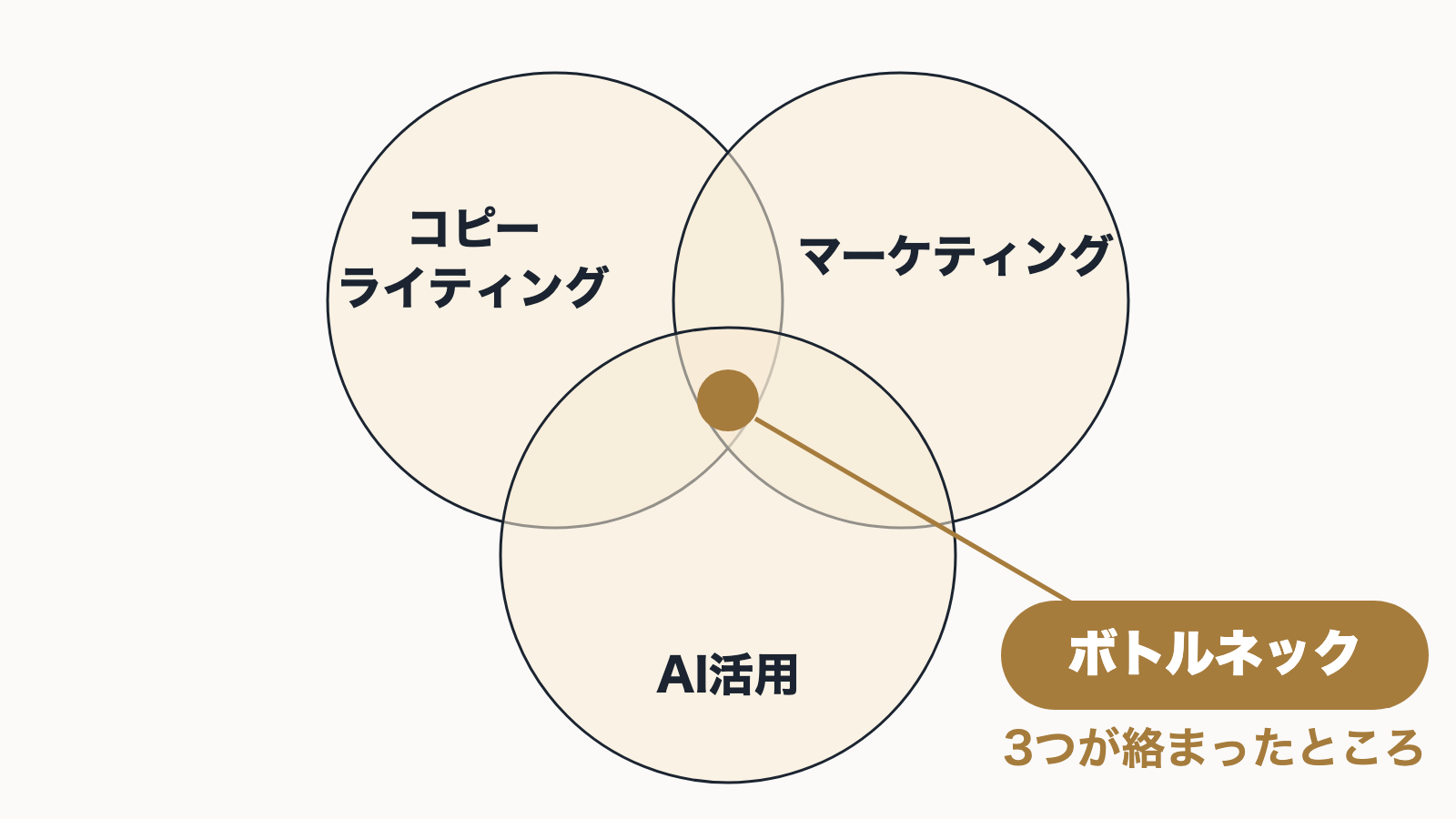 コピーライティング・マーケティング・AI活用の3つが絡まったところにボトルネックがあることを示した図